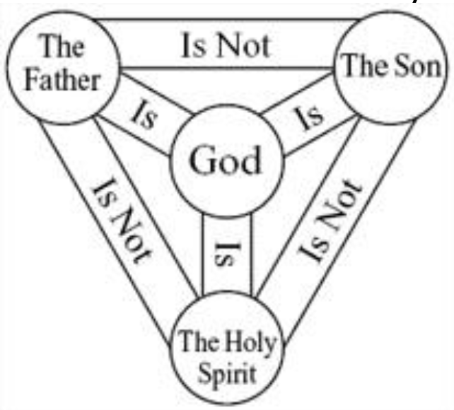 trinity diagram